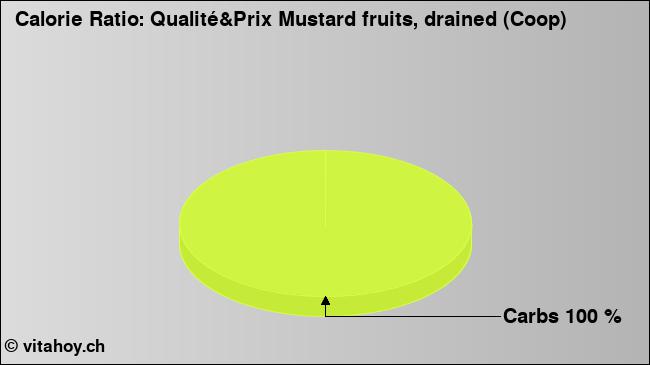 Calorie ratio: Qualité&Prix Mustard fruits, drained (Coop) (chart, nutrition data)