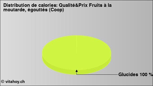 Calories: Qualité&Prix Fruits à la moutarde, égouttés (Coop) (diagramme, valeurs nutritives)