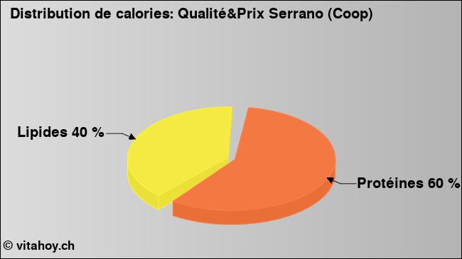 Calories: Qualité&Prix Serrano (Coop) (diagramme, valeurs nutritives)