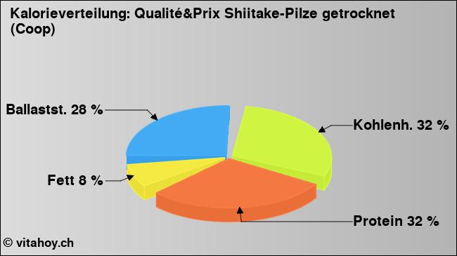 Kalorienverteilung: Qualité&Prix Shiitake-Pilze getrocknet (Coop) (Grafik, Nährwerte)