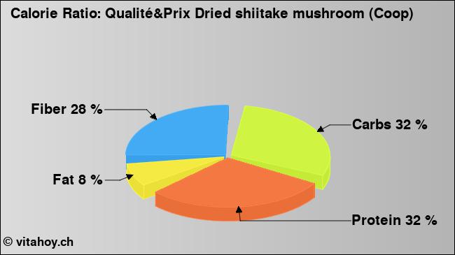 Calorie ratio: Qualité&Prix Dried shiitake mushroom (Coop) (chart, nutrition data)