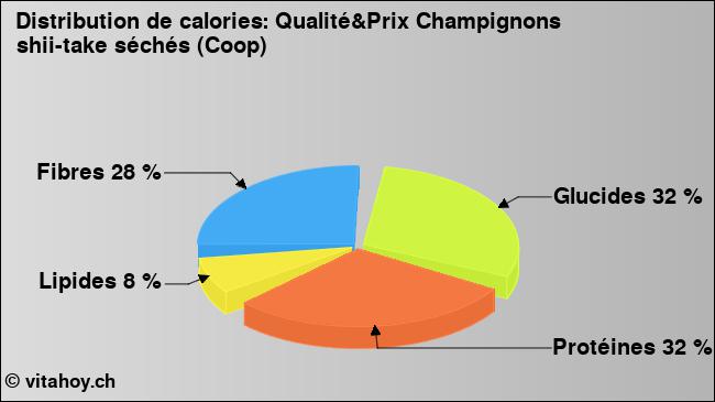 Calories: Qualité&Prix Champignons shii-take séchés (Coop) (diagramme, valeurs nutritives)