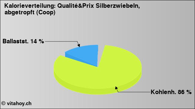 Kalorienverteilung: Qualité&Prix Silberzwiebeln, abgetropft (Coop) (Grafik, Nährwerte)