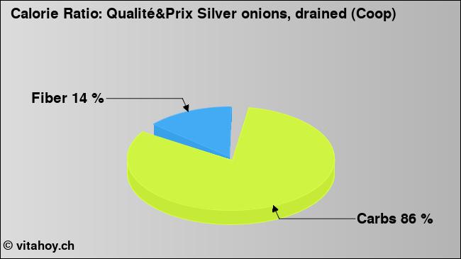 Calorie ratio: Qualité&Prix Silver onions, drained (Coop) (chart, nutrition data)