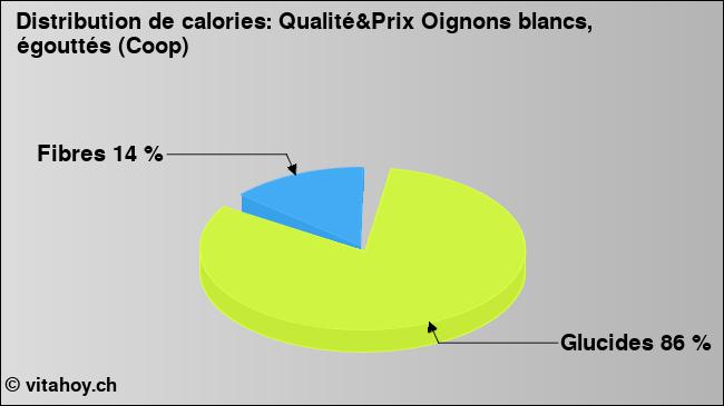 Calories: Qualité&Prix Oignons blancs, égouttés (Coop) (diagramme, valeurs nutritives)