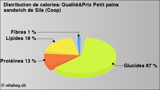 Calories: Qualité&Prix Petit pains sandwich de Sils (Coop) (diagramme, valeurs nutritives)