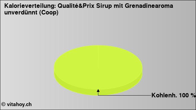 Kalorienverteilung: Qualité&Prix Sirup mit Grenadinearoma unverdünnt (Coop) (Grafik, Nährwerte)