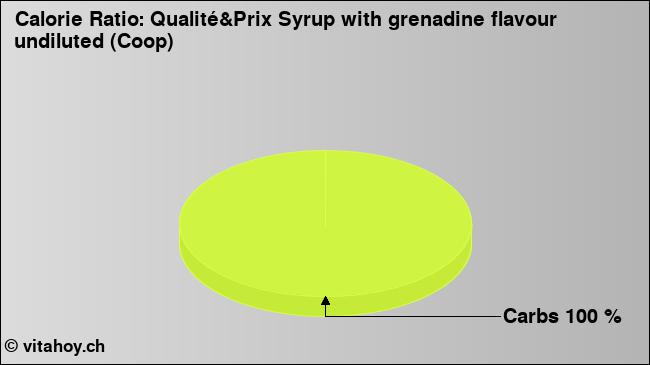 Calorie ratio: Qualité&Prix Syrup with grenadine flavour undiluted (Coop) (chart, nutrition data)