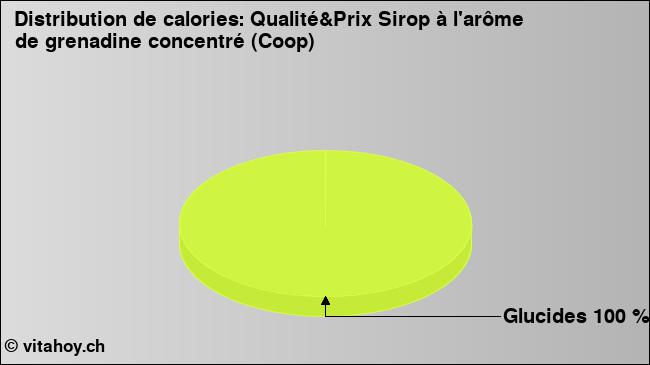 Calories: Qualité&Prix Sirop à l'arôme de grenadine concentré (Coop) (diagramme, valeurs nutritives)