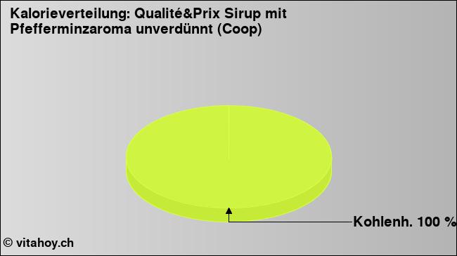 Kalorienverteilung: Qualité&Prix Sirup mit Pfefferminzaroma unverdünnt (Coop) (Grafik, Nährwerte)