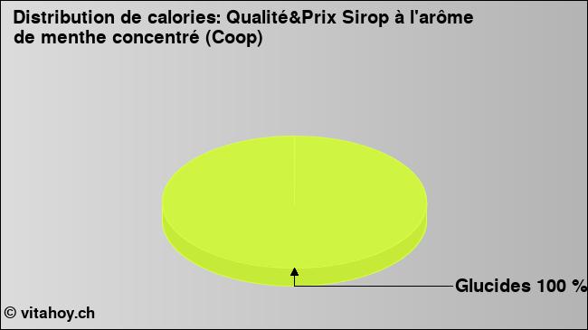 Calories: Qualité&Prix Sirop à l'arôme de menthe concentré (Coop) (diagramme, valeurs nutritives)