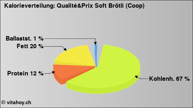 Kalorienverteilung: Qualité&Prix Soft Brötli (Coop) (Grafik, Nährwerte)
