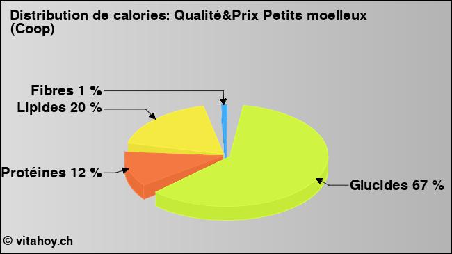 Calories: Qualité&Prix Petits moelleux (Coop) (diagramme, valeurs nutritives)