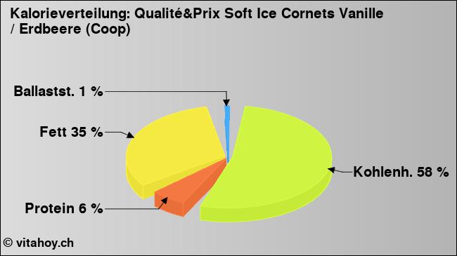Kalorienverteilung: Qualité&Prix Soft Ice Cornets Vanille / Erdbeere (Coop) (Grafik, Nährwerte)