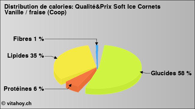 Calories: Qualité&Prix Soft Ice Cornets Vanille / fraise (Coop) (diagramme, valeurs nutritives)