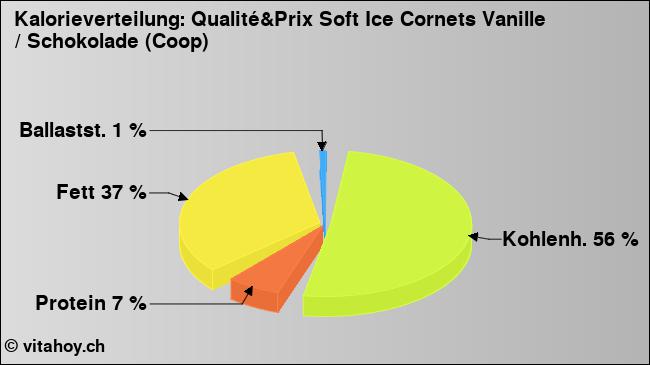 Kalorienverteilung: Qualité&Prix Soft Ice Cornets Vanille / Schokolade (Coop) (Grafik, Nährwerte)