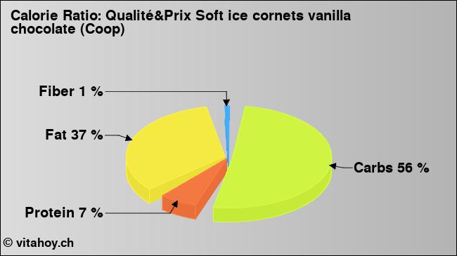 Calorie ratio: Qualité&Prix Soft ice cornets vanilla chocolate (Coop) (chart, nutrition data)