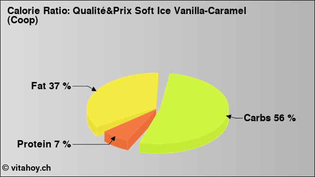 Calorie ratio: Qualité&Prix Soft Ice Vanilla-Caramel (Coop) (chart, nutrition data)