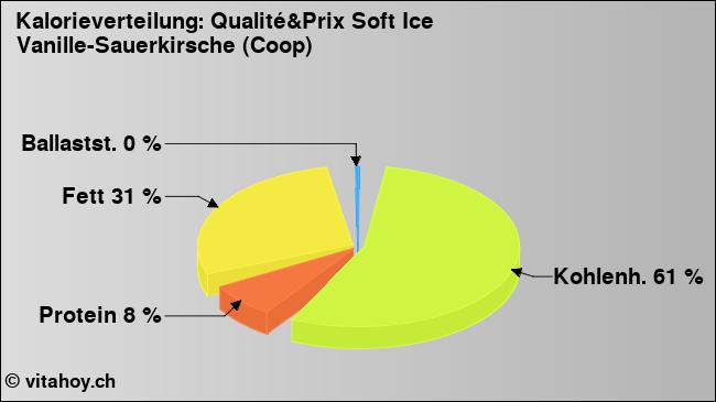 Kalorienverteilung: Qualité&Prix Soft Ice Vanille-Sauerkirsche (Coop) (Grafik, Nährwerte)