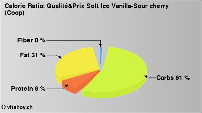 Calorie ratio: Qualité&Prix Soft Ice Vanilla-Sour cherry (Coop) (chart, nutrition data)