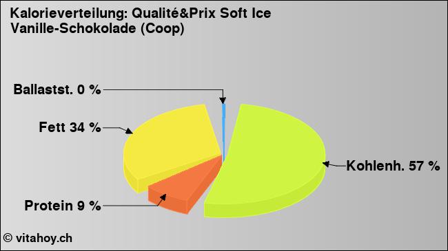 Kalorienverteilung: Qualité&Prix Soft Ice Vanille-Schokolade (Coop) (Grafik, Nährwerte)