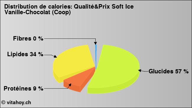 Calories: Qualité&Prix Soft Ice Vanille-Chocolat (Coop) (diagramme, valeurs nutritives)