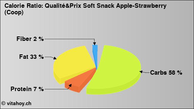 Calorie ratio: Qualité&Prix Soft Snack Apple-Strawberry (Coop) (chart, nutrition data)