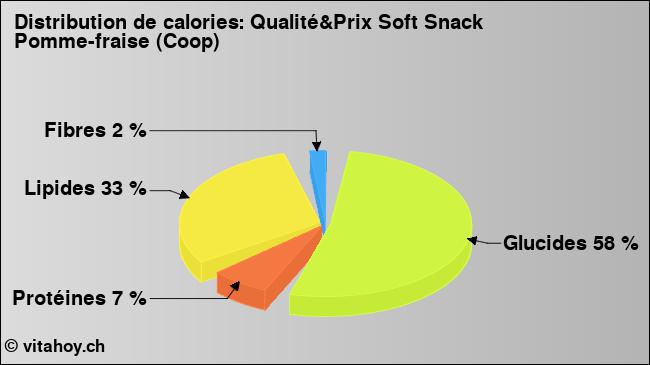 Calories: Qualité&Prix Soft Snack Pomme-fraise (Coop) (diagramme, valeurs nutritives)