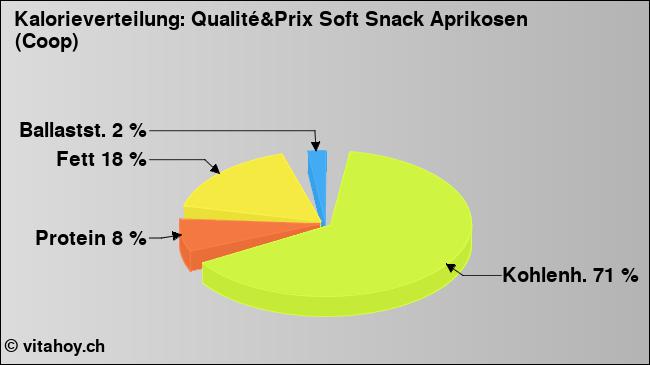 Kalorienverteilung: Qualité&Prix Soft Snack Aprikosen (Coop) (Grafik, Nährwerte)
