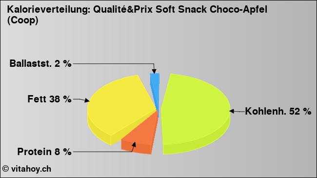 Kalorienverteilung: Qualité&Prix Soft Snack Choco-Apfel (Coop) (Grafik, Nährwerte)