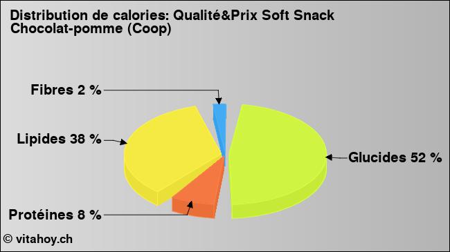 Calories: Qualité&Prix Soft Snack Chocolat-pomme (Coop) (diagramme, valeurs nutritives)