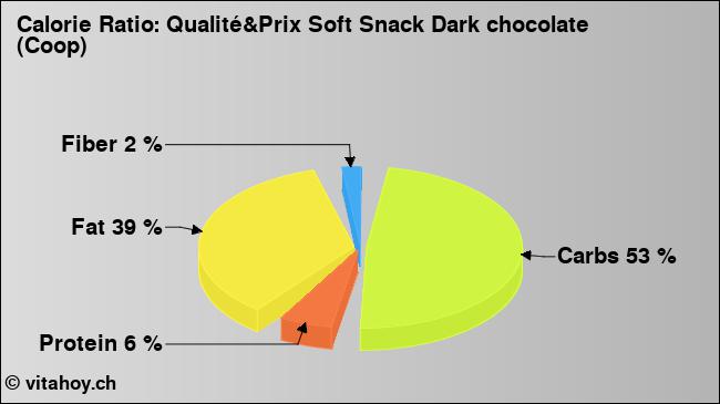 Calorie ratio: Qualité&Prix Soft Snack Dark chocolate (Coop) (chart, nutrition data)