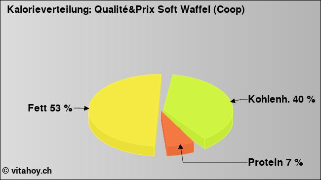 Kalorienverteilung: Qualité&Prix Soft Waffel (Coop) (Grafik, Nährwerte)
