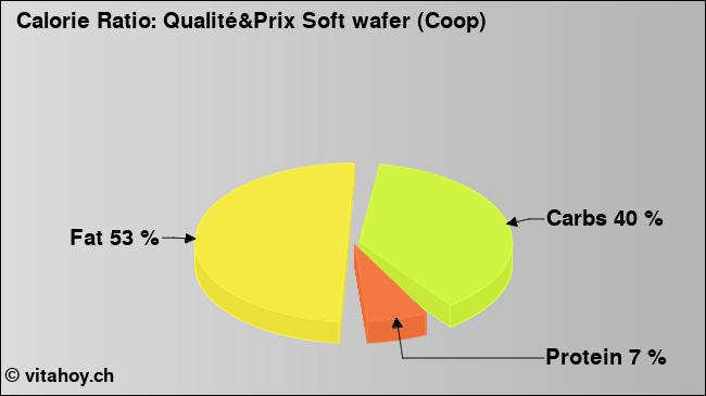 Calorie ratio: Qualité&Prix Soft wafer (Coop) (chart, nutrition data)