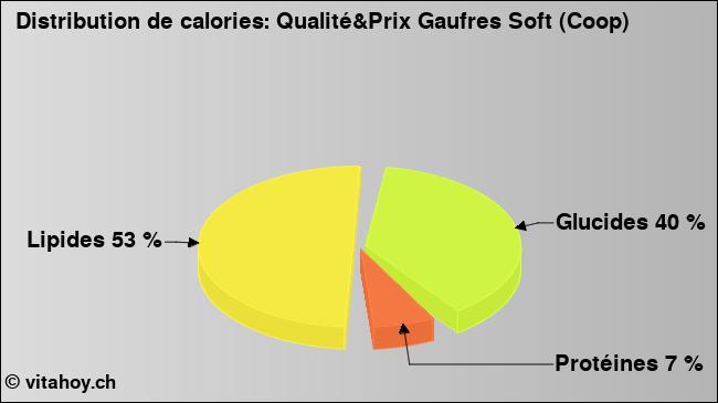 Calories: Qualité&Prix Gaufres Soft (Coop) (diagramme, valeurs nutritives)