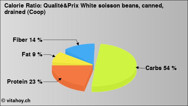 Calorie ratio: Qualité&Prix White soisson beans, canned, drained (Coop) (chart, nutrition data)