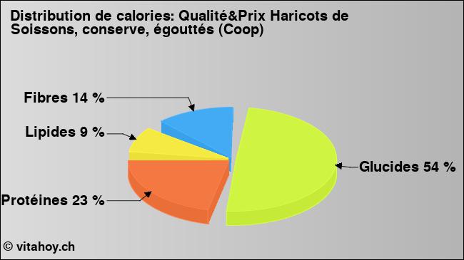 Calories: Qualité&Prix Haricots de Soissons, conserve, égouttés (Coop) (diagramme, valeurs nutritives)