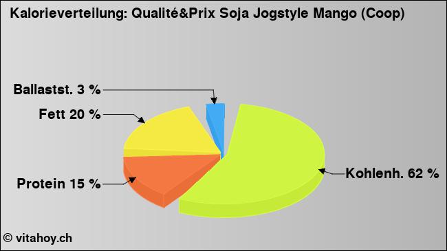 Kalorienverteilung: Qualité&Prix Soja Jogstyle Mango (Coop) (Grafik, Nährwerte)