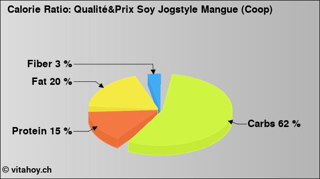 Calorie ratio: Qualité&Prix Soy Jogstyle Mangue (Coop) (chart, nutrition data)