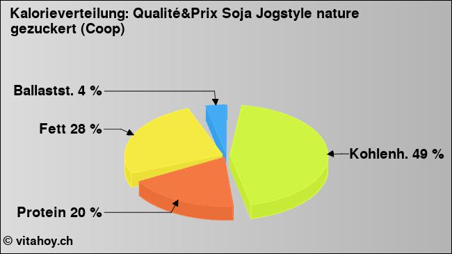 Kalorienverteilung: Qualité&Prix Soja Jogstyle nature gezuckert (Coop) (Grafik, Nährwerte)