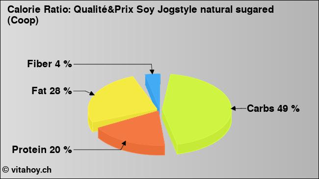 Calorie ratio: Qualité&Prix Soy Jogstyle natural sugared (Coop) (chart, nutrition data)
