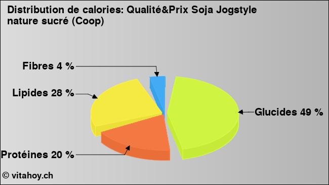 Calories: Qualité&Prix Soja Jogstyle nature sucré (Coop) (diagramme, valeurs nutritives)