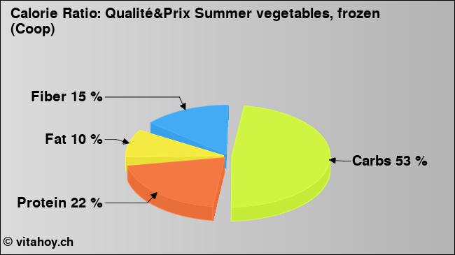 Calorie ratio: Qualité&Prix Summer vegetables, frozen (Coop) (chart, nutrition data)