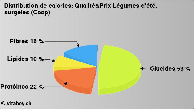 Calories: Qualité&Prix Légumes d'été, surgelés (Coop) (diagramme, valeurs nutritives)