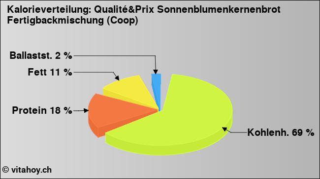 Kalorienverteilung: Qualité&Prix Sonnenblumenkernenbrot Fertigbackmischung (Coop) (Grafik, Nährwerte)