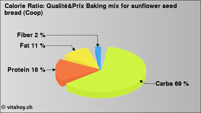 Calorie ratio: Qualité&Prix Baking mix for sunflower seed bread (Coop) (chart, nutrition data)