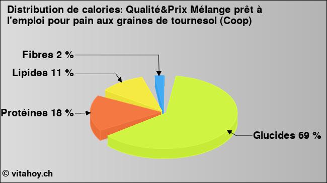 Calories: Qualité&Prix Mélange prêt à l'emploi pour pain aux graines de tournesol (Coop) (diagramme, valeurs nutritives)