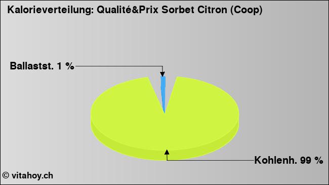 Kalorienverteilung: Qualité&Prix Sorbet Citron (Coop) (Grafik, Nährwerte)