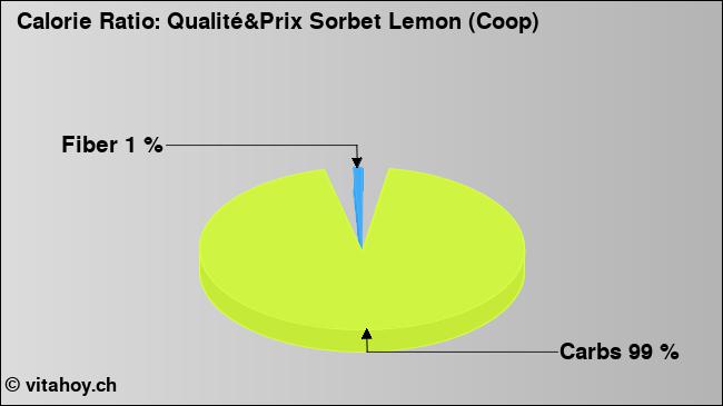 Calorie ratio: Qualité&Prix Sorbet Lemon (Coop) (chart, nutrition data)