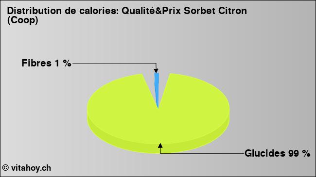 Calories: Qualité&Prix Sorbet Citron (Coop) (diagramme, valeurs nutritives)